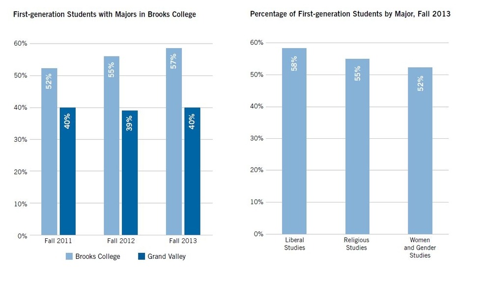 First Generation Charts